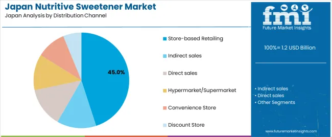 Japan Nutritive Sweetener Market Analysis By Distribution Channel