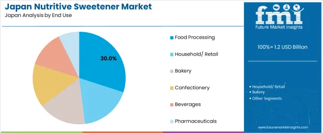 Japan Nutritive Sweetener Market Analysis By End Use
