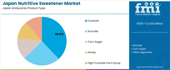 Japan Nutritive Sweetener Market Analysis By Product Type