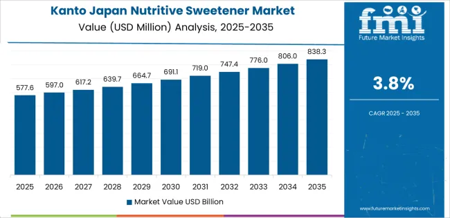 Japan Nutritive Sweetener Market Country Value Analysis