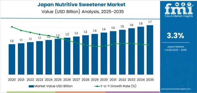 Japan Nutritive Sweetener Market Market Value Analysis
