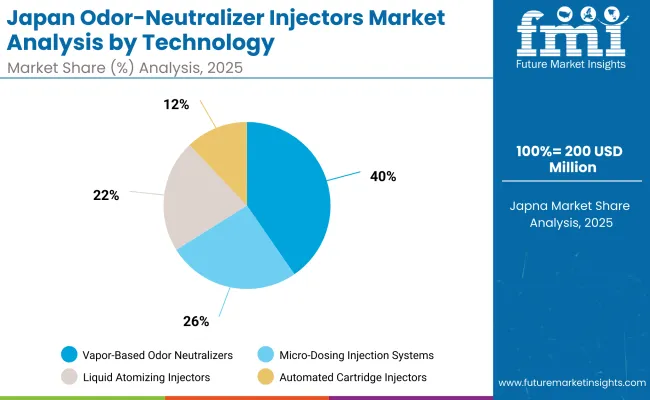Japan Odor Neutralizer Injectors Market