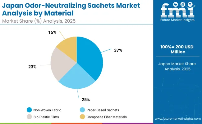 Japan Odor Neutralizing Sachets Market Japan Odor Neutralizing Sachets Market