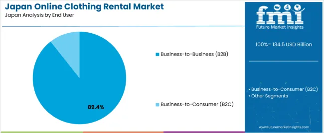 Japan Online Clothing Rental Market Analysis By End User