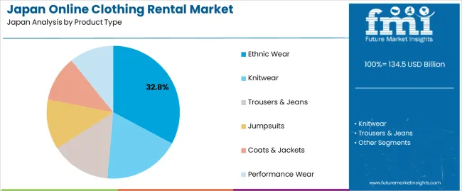 Japan Online Clothing Rental Market Analysis By Product Type