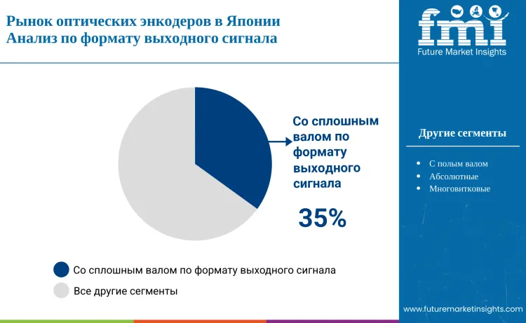 Japan Optical Encoder Market By Output Signal Format Ru