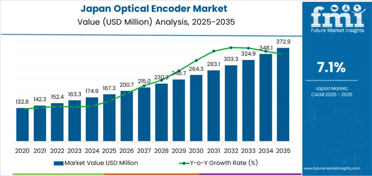 Japan Optical Encoder Market Market Value Analysis