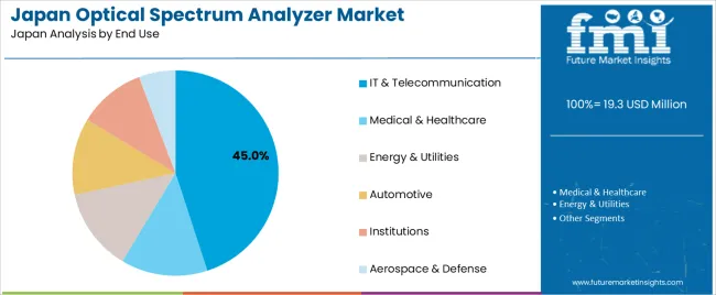 Japan Optical Spectrum Analyzer Market Analysis By End Use Japan Optical Spectrum Analyzer Market Analysis By End Use