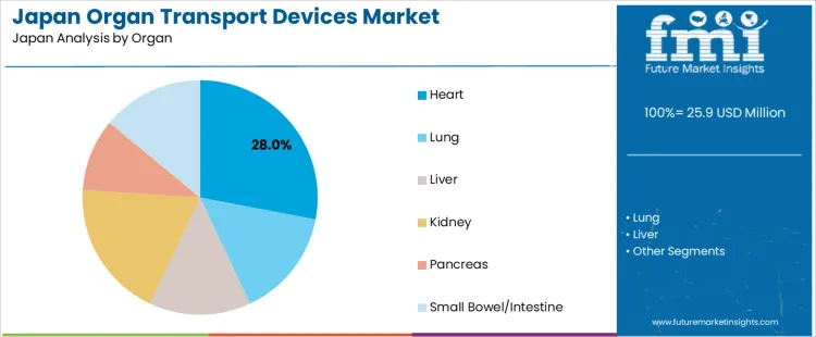 Japan Organ Transport Devices Market Analysis By Organ
