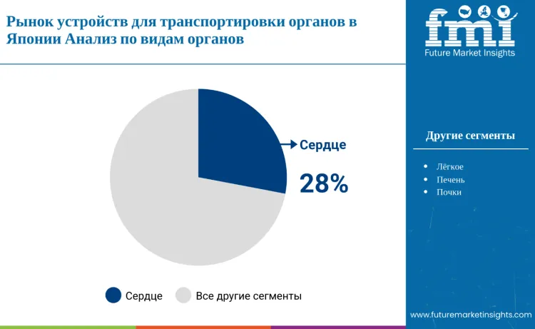 Japan Organ Transport Devices Market By Organ Ru