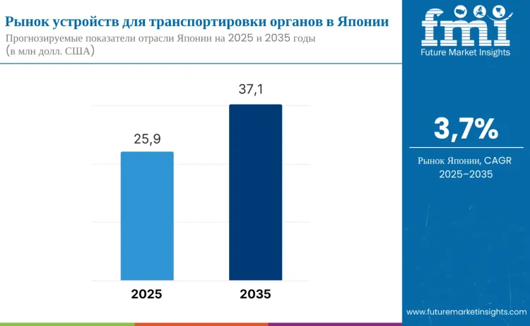 Japan Organ Transport Devices Market Ru