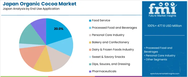 Japan Organic Cocoa Market Analysis By End Use Application