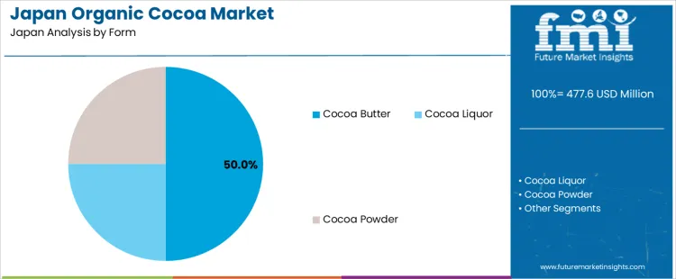 Japan Organic Cocoa Market Analysis By Form
