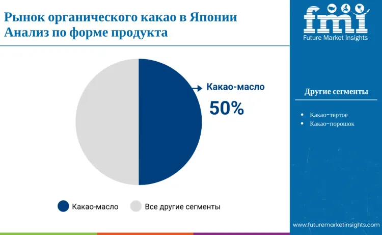 Japan Organic Cocoa Market By Form Ru