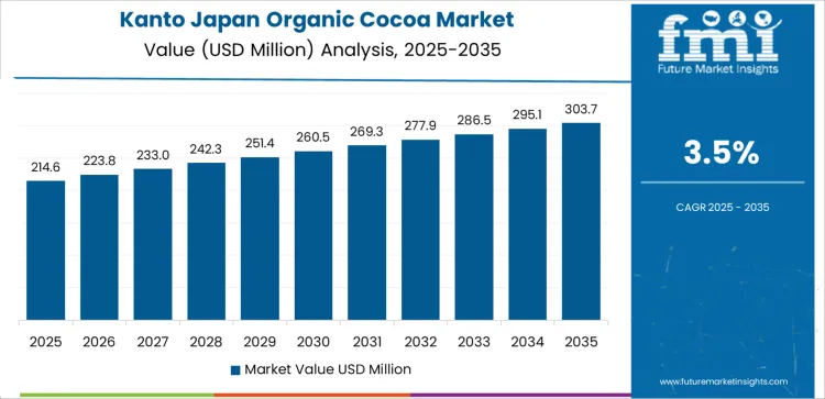 Japan Organic Cocoa Market Country Value Analysis