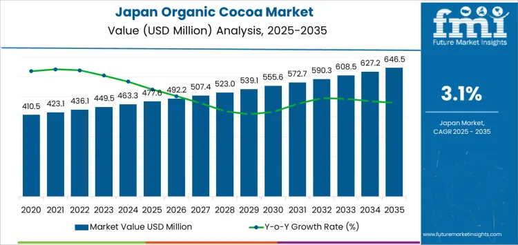 Japan Organic Cocoa Market Market Value Analysis