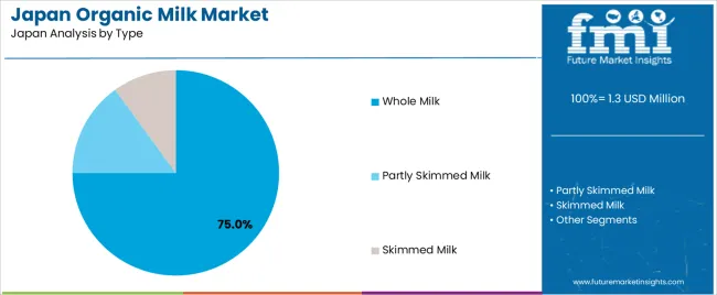 Japan Organic Milk Market Analysis By Type