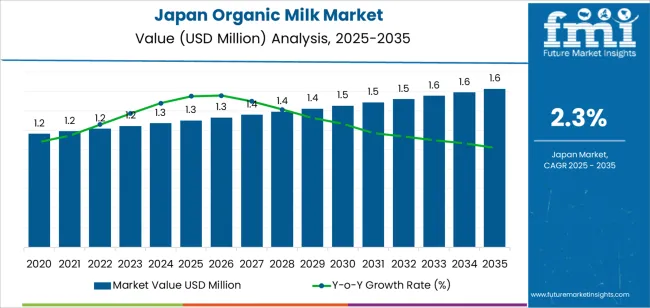 Japan Organic Milk Market Market Value Analysis