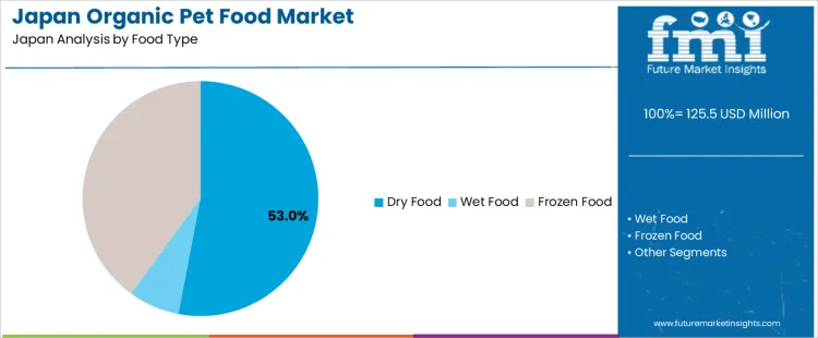 Japan Organic Pet Food Market Analysis By Food Type