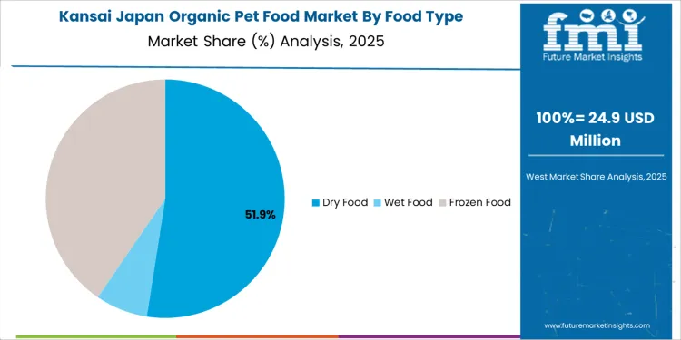 Japan Organic Pet Food Market Kansai Market Share Analysis By Food Type