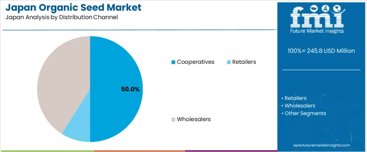 Japan Organic Seed Market Analysis By Distribution Channel