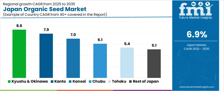 Japan Organic Seed Market Cagr Analysis By Country
