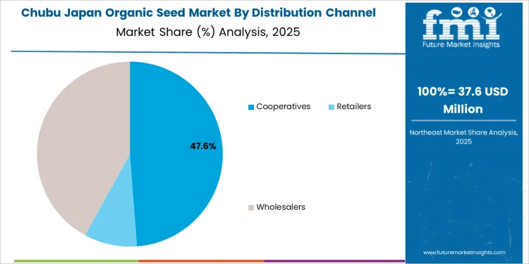 Japan Organic Seed Market Chubu Market Share Analysis By Distribution Channel