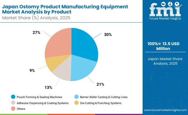 Japan Ostomy Product Manufacturing Equipment Market Japan Ostomy Product Manufacturing Equipment Market