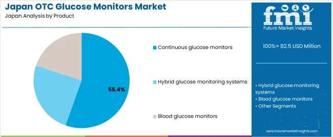 Japan Otc Glucose Monitors Market Analysis By Product