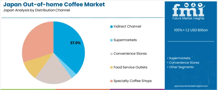 Japan Out Of Home Coffee Market Analysis By Distribution Channel