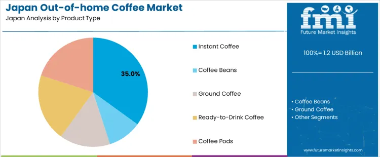 Japan Out Of Home Coffee Market Analysis By Product Type