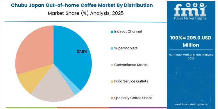 Japan Out Of Home Coffee Market Chubu Market Share Analysis By Distribution Channel