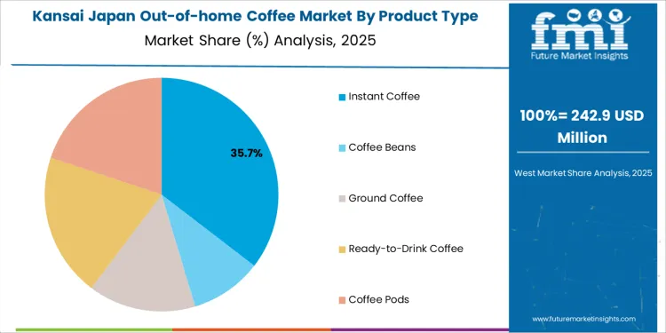 Japan Out Of Home Coffee Market Kansai Market Share Analysis By Product Type