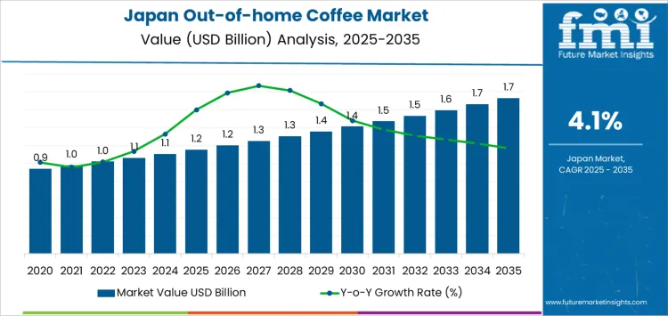 Japan Out Of Home Coffee Market Market Value Analysis