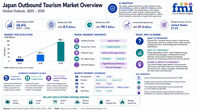 Japan Outbound Tourism Market Japan Outbound Tourism Market