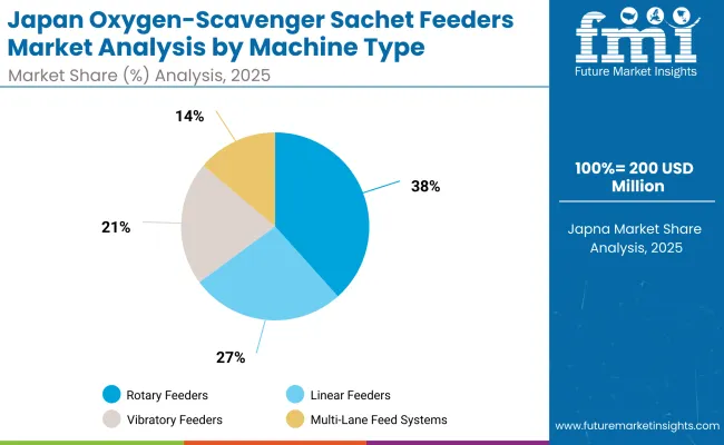 Japan Oxygen Scavenger Sachet Feeders Market By Machine Type Japan Oxygen Scavenger Sachet Feeders Market By Machine Type