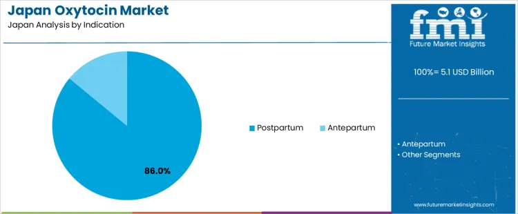 Japan Oxytocin Market Analysis By Indication