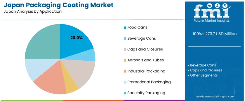 Japan Packaging Coating Market Analysis By Application