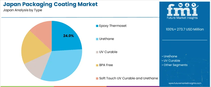 Japan Packaging Coating Market Analysis By Type