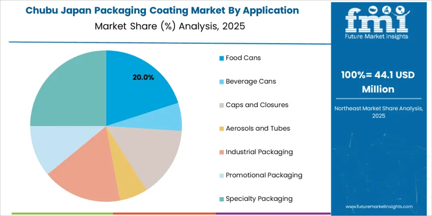 Japan Packaging Coating Market Chubu Market Share Analysis By Application