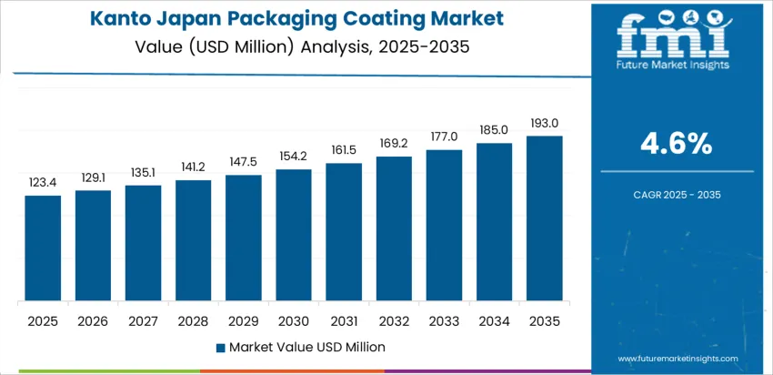 Japan Packaging Coating Market Country Value Analysis