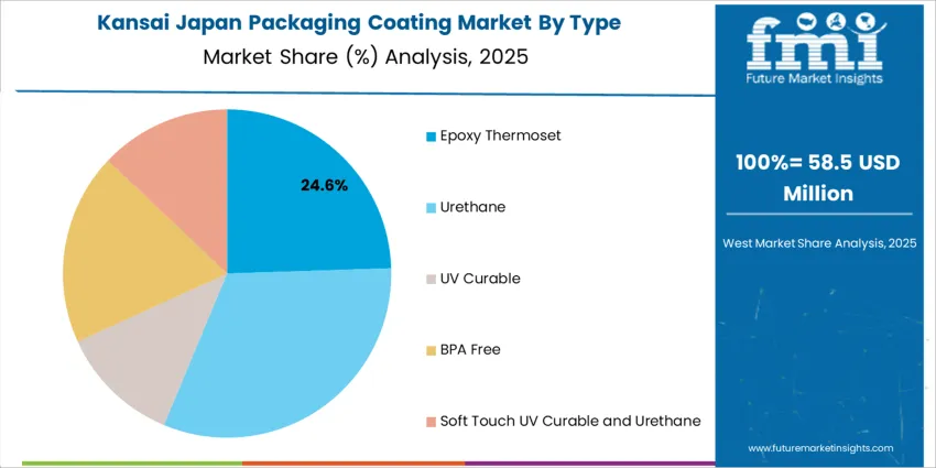 Japan Packaging Coating Market Kansai Market Share Analysis By Type