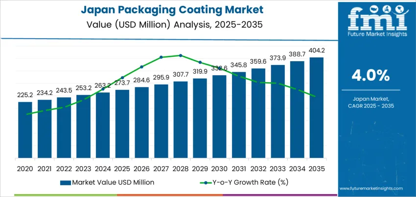 Japan Packaging Coating Market Market Value Analysis