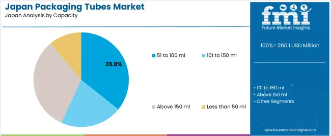 Japan Packaging Tubes Market Analysis By Capacity