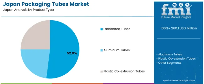 Japan Packaging Tubes Market Analysis By Product Type