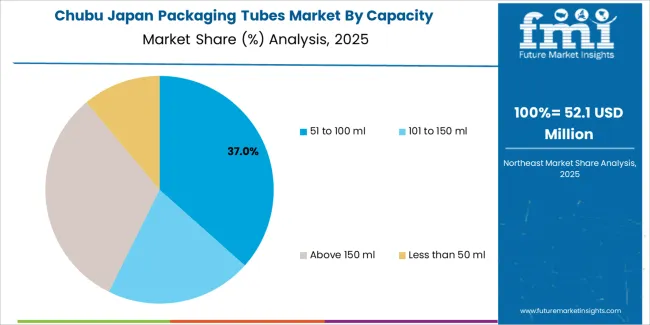 Japan Packaging Tubes Market Chubu Market Share Analysis By Capacity