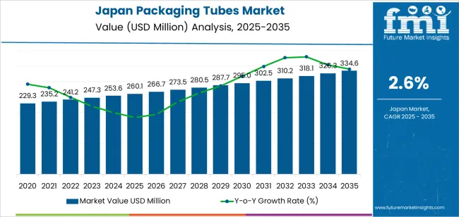 Japan Packaging Tubes Market Market Value Analysis