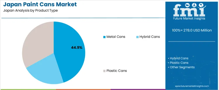 Japan Paint Cans Market Analysis By Product Type Japan Paint Cans Market Analysis By Product Type