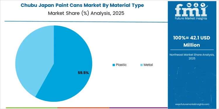 Japan Paint Cans Market Chubu Market Share Analysis By Material Type Japan Paint Cans Market Chubu Market Share Analysis By Material Type