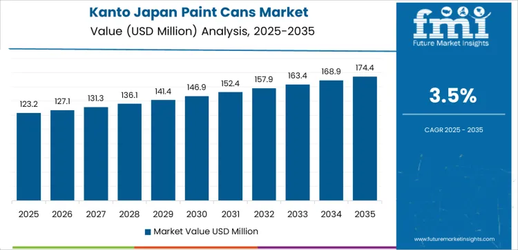 Japan Paint Cans Market Country Value Analysis Japan Paint Cans Market Country Value Analysis